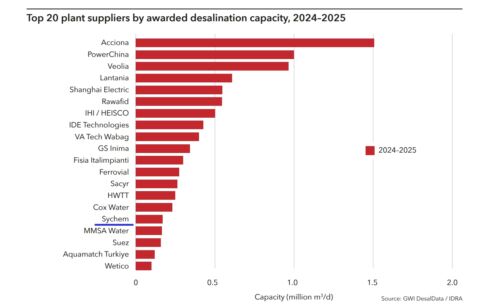 Η SYCHEM στις 20 κορυφαίες εταιρείες αφαλάτωσης παγκοσμίως
